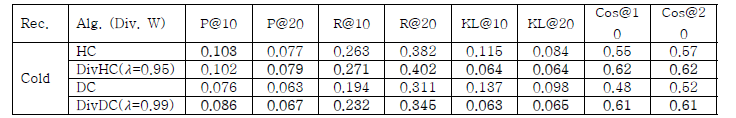 Recommendation Performance of the Diversification method