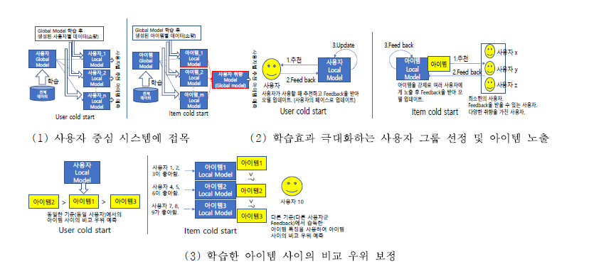 기존 관련 기법 대비 본 연구 모델 목적