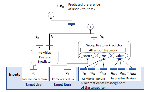 Attention based cold-item recommender algorithm