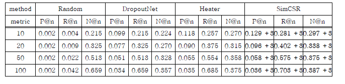 Model Performance. +3 indicates performance improvement to Heater is statistically significant for p<0.001 judged by paired t-test.