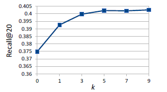 Recall@20 w.r.t. the number of neighbors (k)