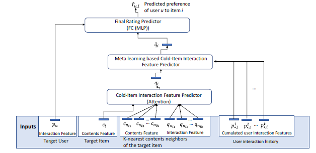 Meta-Learning based Cold-Item Recommender Algorithm