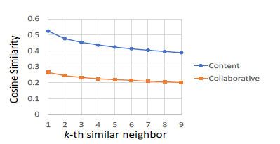 Avg. Cosine similarity to k-th similar neighbors