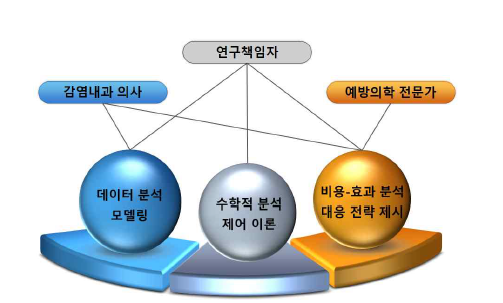 연구 추진전략 및 방법