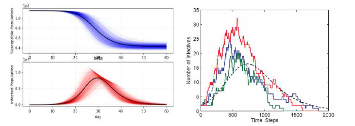 Simulation results (sample paths) of RDE (left) and DTMC (right) model