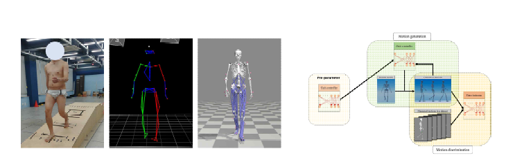 피험자 실험, 모션 캡처 데이터 처리 및 역동역학 분석을 통한 운동학적 데이터 획득(왼쪽), 미세 조정학습을 통한 개인 맞춤형 보행 제어기 학습 알고리즘(오른쪽)