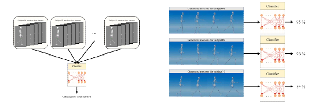 지도학습을 통한 분류기의 학습(왼쪽), 분류기를 통한 개인맞춤형 보행 동작 생성의 성능 검증(오른쪽)
