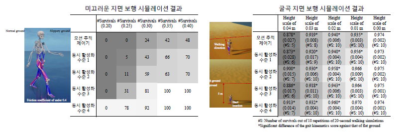 미끄러운 지면 보행 시뮬레이션에 대한 낙상 횟수 결과(왼쪽) 및 굴곡 지면 보행 시뮬레이션에 대한 낙상 횟수 및 보행 평가 점수(오른쪽)