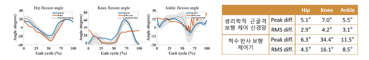 개발된 생리학적 근골격 보행 제어 신경망 와 기존 척수 반사 모듈을 이용한 보행 제어기의 운동학적 결과 그래프(왼쪽), 최대 오차, RMS 오차 정리 표(오른쪽)