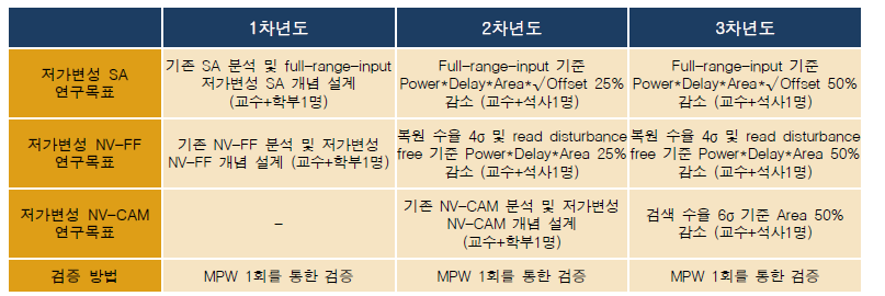 연차별 정량적 목표 및 검증 방법.