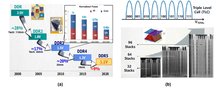 (a) DRAM 기술 트렌드. (b) NAND 기술 트렌드.