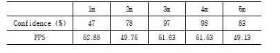 Performance of person detection