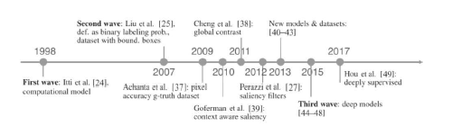 Saliency Object Detection의 state of the art (A.Borji et al. (2019))