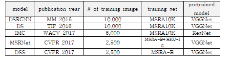 CNN-based salient object detection models and information used by them during training