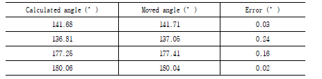 Result of angle control