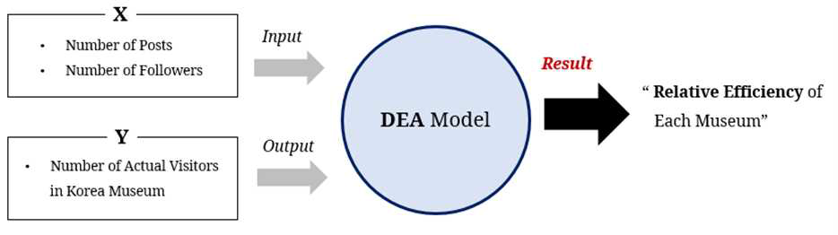 DEA 모델을 이용한 미술관 및 박물관 SNS 분석