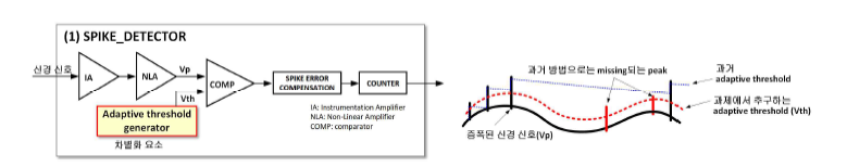 신경신호검지기(spike detector)의 차별화 제시 방안