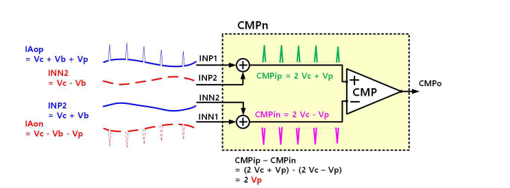 신규 비교기(CMP) 입력 신호 및 동작 원리
