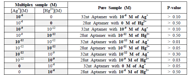 DI water에서 단일 금속 이온 샘플 측정 결과(그림 2 A,C)와 두 개의 금속 이온이 있는 샘플 측정 결과(그림 4)를 각 농도별로 통계적 유의성을 t-test를 이용한 비교