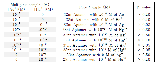 Drinking water에서 단일 금속 이온 샘플 측정 결과(그림 2 B,D)와 두 개의 금속 이온 이 있는 샘플 측정 결과(그림 10)를 각 농도별로 통계적 유의성을 t-test를 이용한 비교