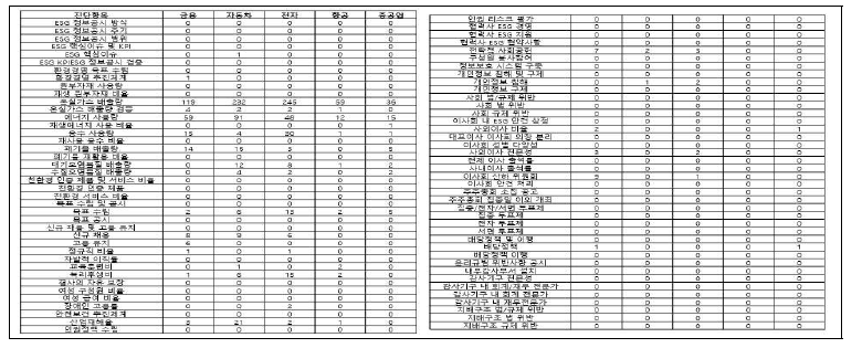 단어 출현 빈도 기반 결과