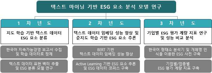 연차별 연구 목표 및 연구 내용