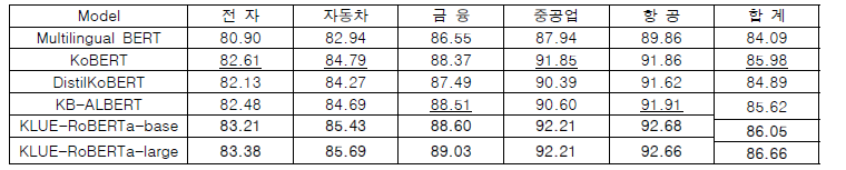 ESG 요소 분류 모델 정확도