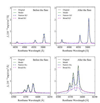 플레어 이전(왼쪽)과 이후(오른쪽) 에 발머선 영역에서 분광자료의 차이.