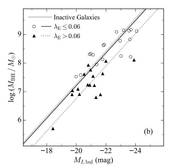 팽대부의 밝기와 블랙홀 질량간 의 상관관계를 보여주는 그림. 일반은하 에 비해서 블랙홀 질량이 작음을 알려준 다.