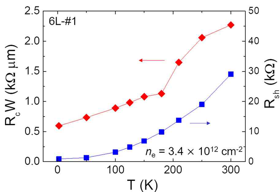 온도의 함수로 측정한 In/6층의 MoS2 의 접촉저항(RcW).