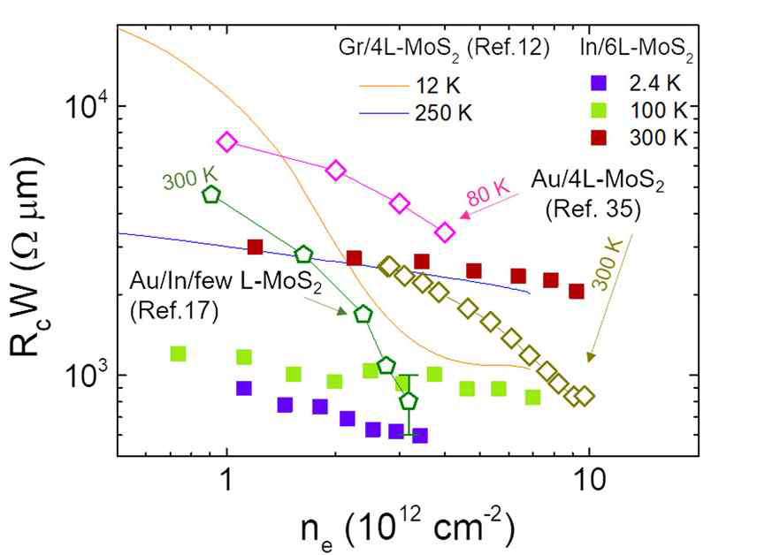 전하 이동자 농도의 함수로 표시된 접촉 저항. 기존에 발표된 타 연구진들의 접촉 저항 값과 비교하였다. 저온증착 In/MoS2 의 접촉 저항 값이 저온에서 그동안 발표된 값보다 크게 향상됨을 알 수 있다. 대표논문 1 참조.