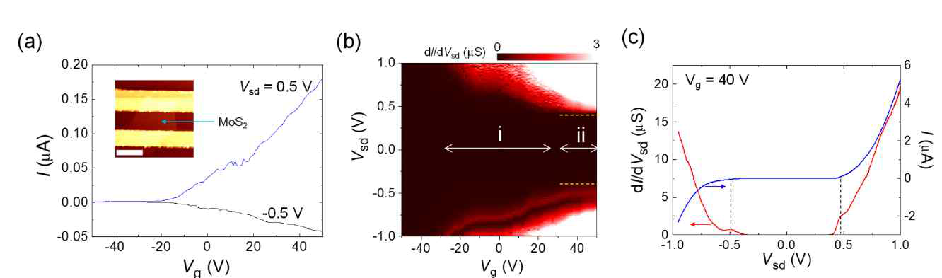 10 nm 뚜께를 가진 MoS2에 In 전극을 부착하여 측정한 (a), (b) 게이트 전도 특성과 (c) I-V 및 dI/dV 특성 투과로 인한 MoS2의 밴드갭이 0.9 eV 정도로 선명하게 나타난다,