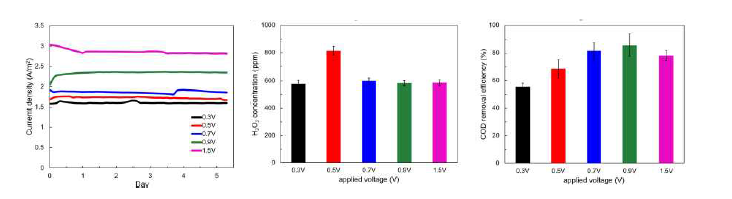 applied voltage 조건별 BES 전류발생 특성 및 과산화수소 생산량 & 유기물 제거율