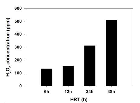 WNS를 적용한 바이오전기화학시스템에서 HRT별 과산화수소 생산량 비교