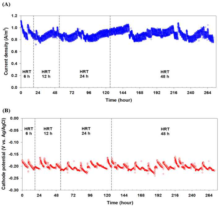 WNS를 적용한 바이오전기화학시스템에서의 HRT별 성능비교 (A) 전류 밀도, (B) 환원전극전위