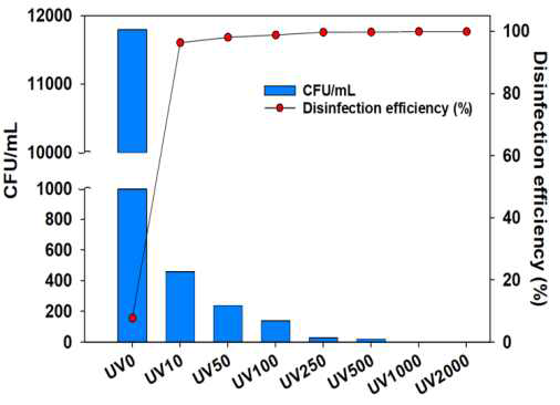 UV/H2O2 살균 효과 평가를 위한 일반 세균의 제 거율 비교