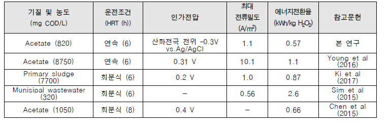 바이오전기화학시스템(BES) 에서의 에너지 소모량 비교