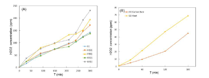 환원전극별 과산화수소 생산량 비교 (A) 환원전극 종류 (B) 표면처리한 카본블랙 성능 비교