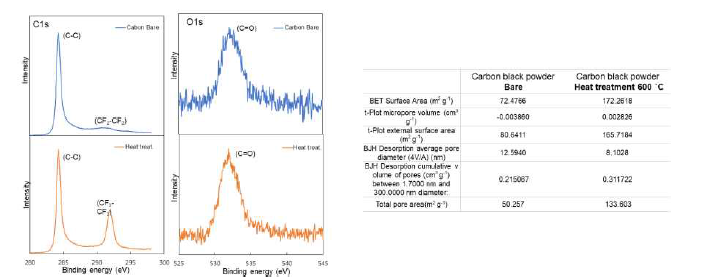 열처리 전후 카본블랙 XPS와 BET 측정 결과
