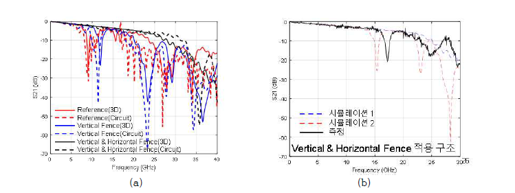 제안구조 전달함수 검증결과 (a) 시뮬레이션 (b) 측정