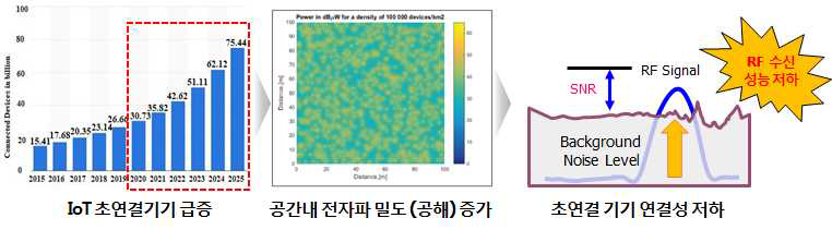 초연결 IoT 기기의 증가에 따른 전파공해 문제