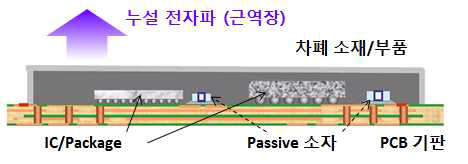 차폐 소재/부품의 제품 적용 시 근역장 (Near-field) 누설전자파