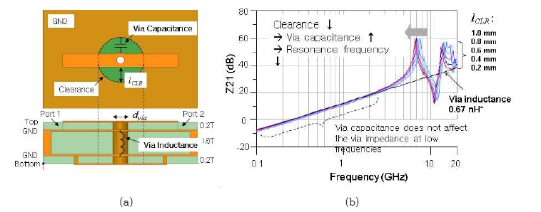 Via clearance 증가에 따른 Through-hole 비아 임피던스 시뮬레이션 (a) 셋업 (b) 결과