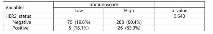 Correlation between immunoscore and HER2 status