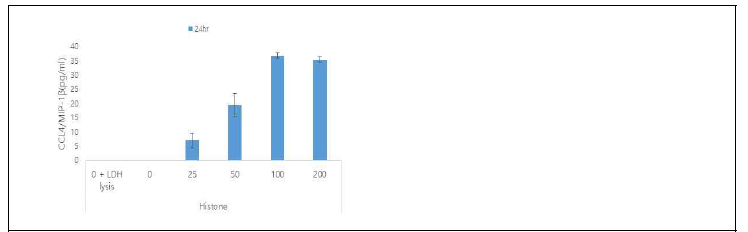 Chemokine CCL4 production by histone. Macrophage에 histone을 0 –200 ug/ml을 투 여하고 24시간후에 supernatant에서 chemokine CCL4의 production을 ELISA로 측정함.