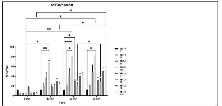 Macrophage와 synoviocyte의 histone toxicity의 비교. Cytotoxicity를 Sytox로 염색하고 high throughput microplate imager인 Operetta를 이용하여 분석함. Histone을 투여한후 time과 dose dependant하게 cytotoxicity가 증가하며 특히 macrophage에서 더 많이 발생함.