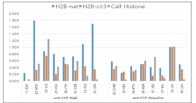 anti-native histone antibody 및 anti-citullinated histone antibody. Seropositive RA 및 seronegative RA환자의 serum을 이용하여 native 및 citrullinated histone에 대한 antibody를 측 정함. Native histone에 대한 반응이 더 많이 나타나는 것을 관찰함.