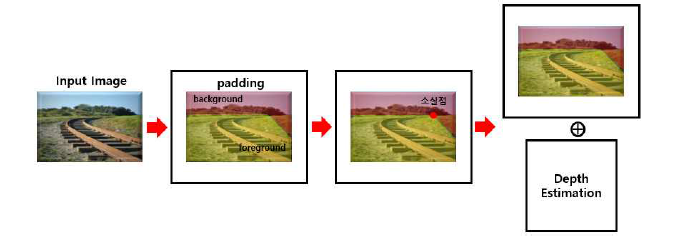 소실점을 이용한 깊이 추정 모델의 전체 프로세스 개요도
