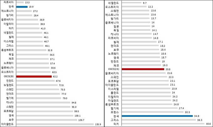 OECD 28개국의 항우울제 사용량 (왼쪽) 및 OECD 31개국의 항생제 사용량 (오른쪽)