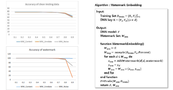 J.Zhang 방법에 대한 Model fine-tuning에 대한 테스트 데이터와 워터마크의 정확도 (CIFAR=10) 테스트와 워터마크 은닉 모델 알고리즘